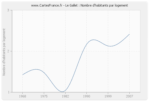 Le Gallet : Nombre d'habitants par logement